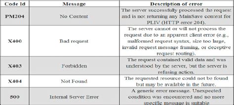 Error Codes and Conditions .